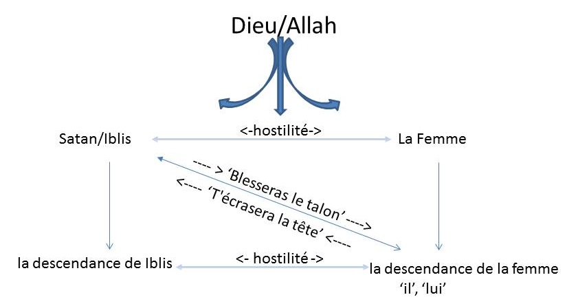 Les personnages et leurs relations dans la Promesse d’Allah faite au Paradis concernant Shaytan et descendance de la femme