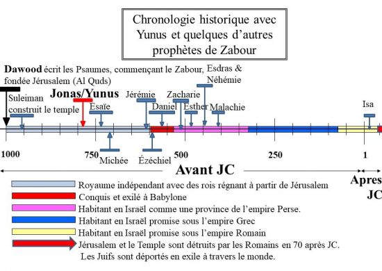 Le Prophète Jonas (Yunus ou Yunis) dans la Chronologie Historique