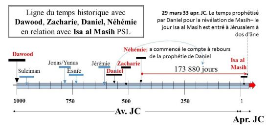 Daniel avait prédit 173 880 jours avant de révéler de la Masih; Néhémie avait commencé le temps. Il a conclu le 29 mars, 33 apr. J.-C. quand Isa est entré à Jérusalem le dimanche des rameaux